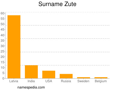 Surname Zute
