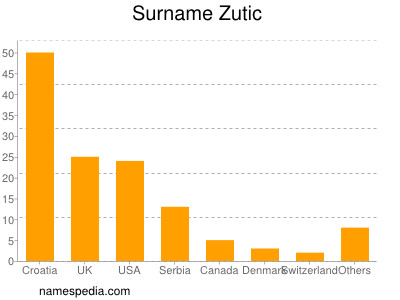 Familiennamen Zutic