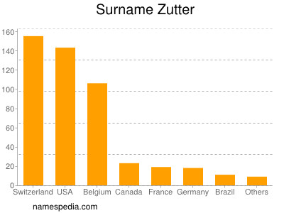Surname Zutter
