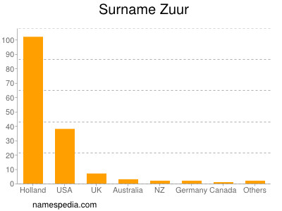 Surname Zuur
