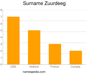 Familiennamen Zuurdeeg
