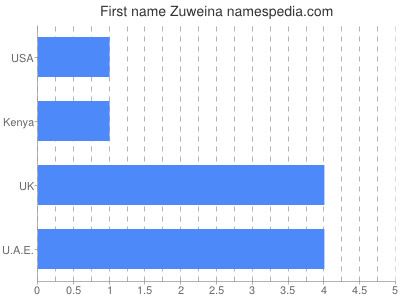 Vornamen Zuweina