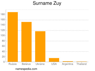Familiennamen Zuy