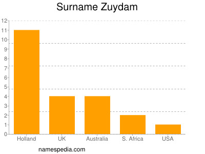 Familiennamen Zuydam