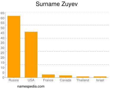 Familiennamen Zuyev