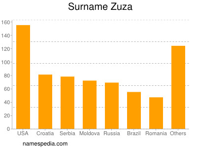 Familiennamen Zuza