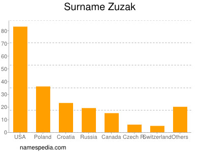 Surname Zuzak