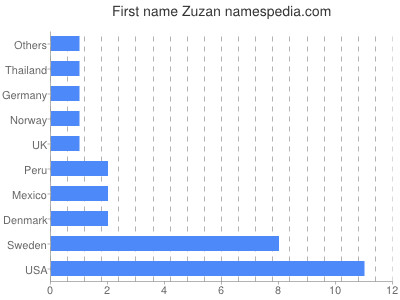 Vornamen Zuzan