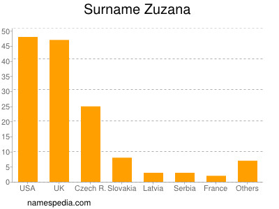 Familiennamen Zuzana