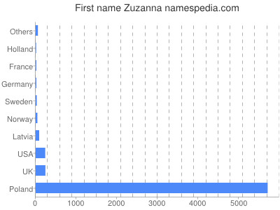 prenom Zuzanna