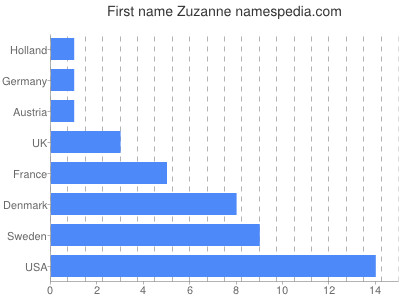 Vornamen Zuzanne