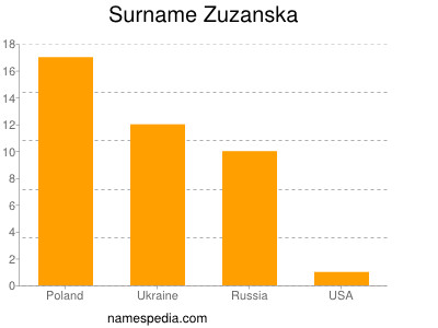 nom Zuzanska