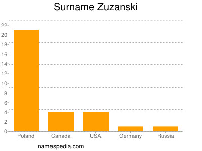 Familiennamen Zuzanski