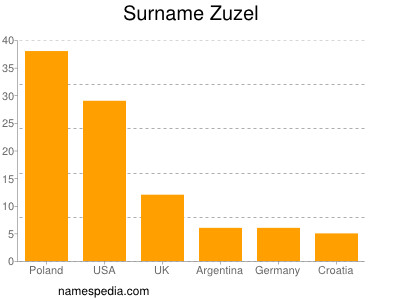 Familiennamen Zuzel
