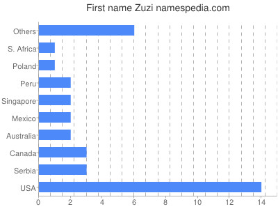 prenom Zuzi