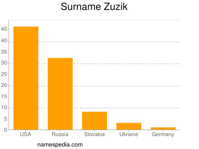 nom Zuzik