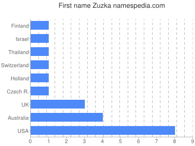 Vornamen Zuzka