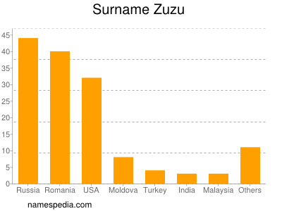 Surname Zuzu