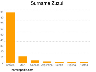 Surname Zuzul