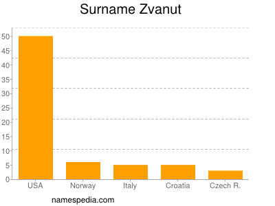 Familiennamen Zvanut