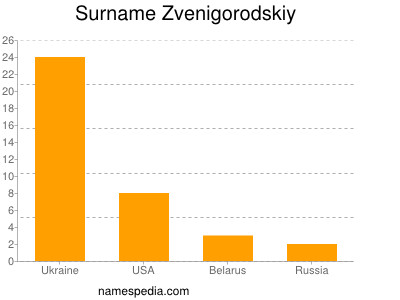 Familiennamen Zvenigorodskiy