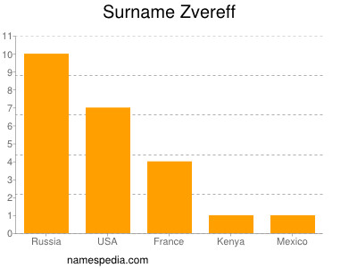 Surname Zvereff