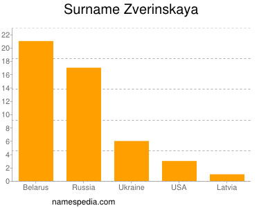 Familiennamen Zverinskaya