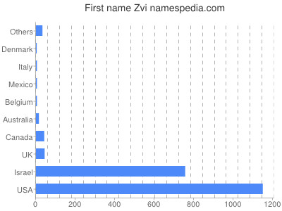 prenom Zvi