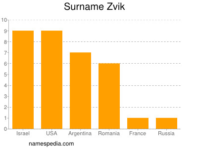 nom Zvik