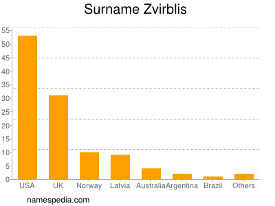 Surname Zvirblis