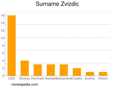 nom Zvizdic