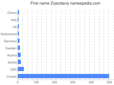 Vornamen Zvjezdana