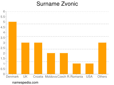 Familiennamen Zvonic