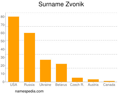 Familiennamen Zvonik