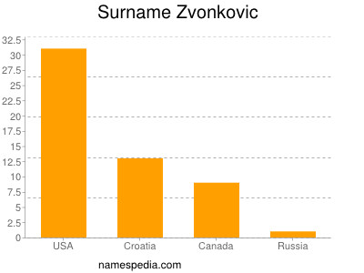 Familiennamen Zvonkovic