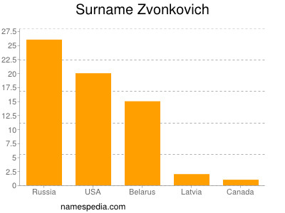 Familiennamen Zvonkovich