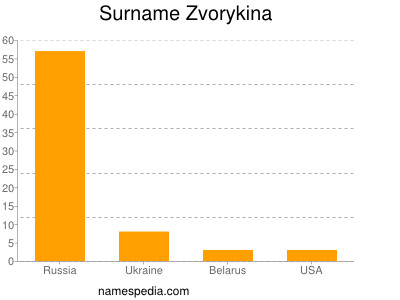 Surname Zvorykina