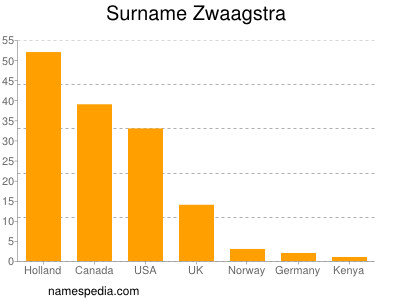 Familiennamen Zwaagstra