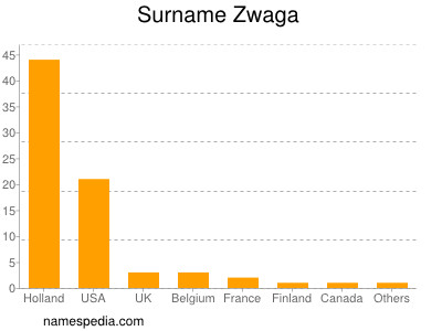 Surname Zwaga