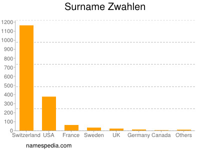 Familiennamen Zwahlen