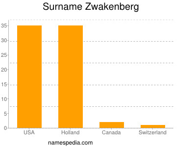 Familiennamen Zwakenberg