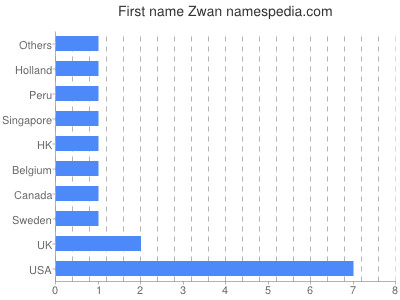 Vornamen Zwan