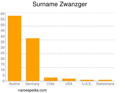 Familiennamen Zwanzger
