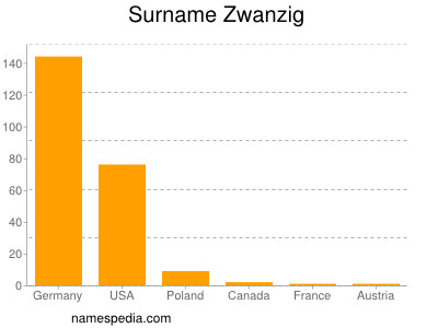 Familiennamen Zwanzig