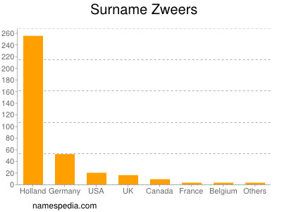 Surname Zweers