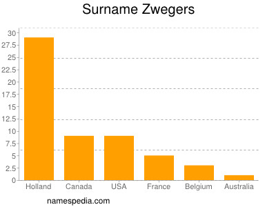 Surname Zwegers