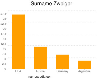 Familiennamen Zweiger