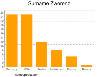 nom Zwerenz