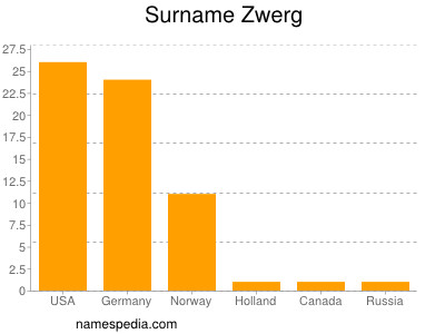 nom Zwerg