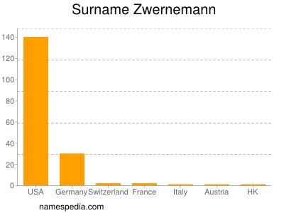 Familiennamen Zwernemann